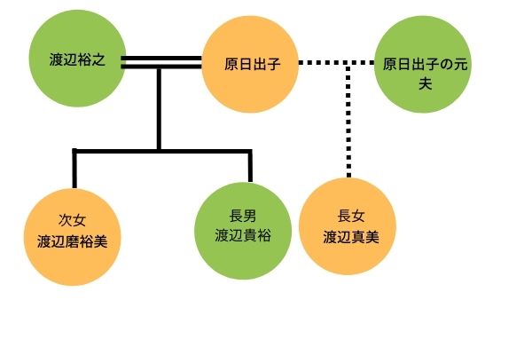 渡辺裕之の家系図